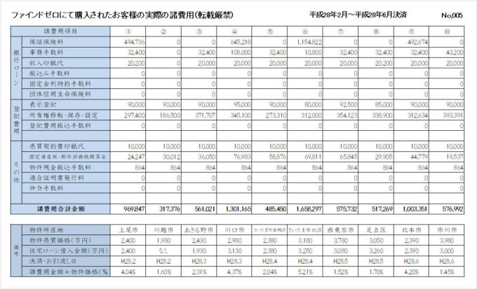 新築一戸建て諸経費